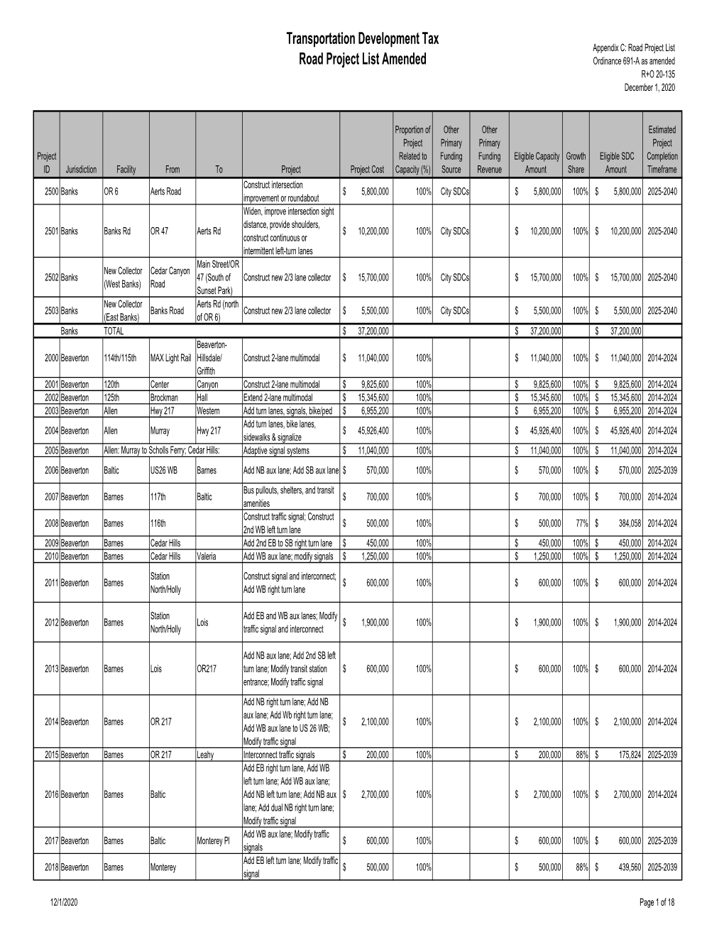 Transportation Development Tax Road Project List Amended