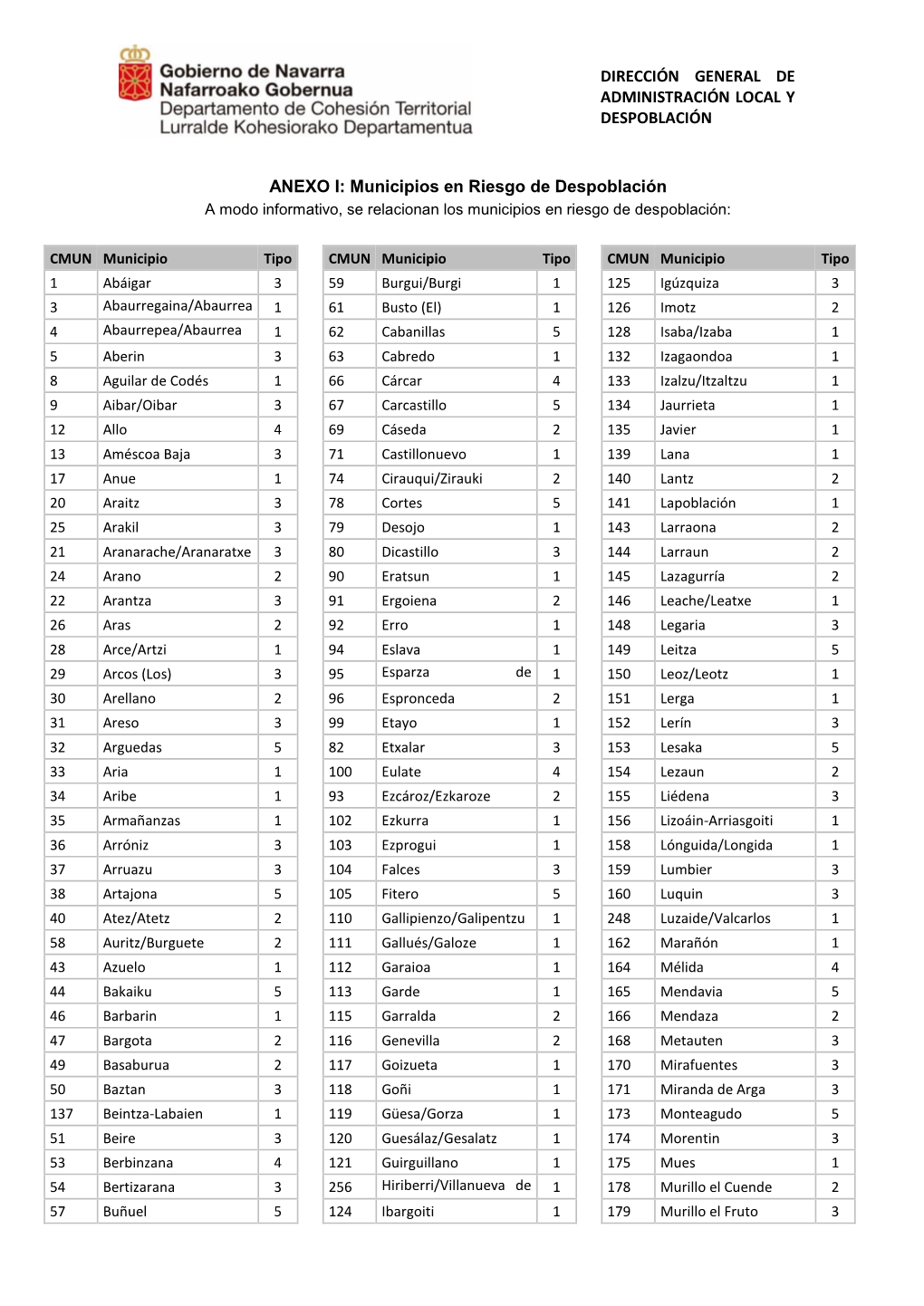 Municipios En Riesgo De Despoblación a Modo Informativo, Se Relacionan Los Municipios En Riesgo De Despoblación