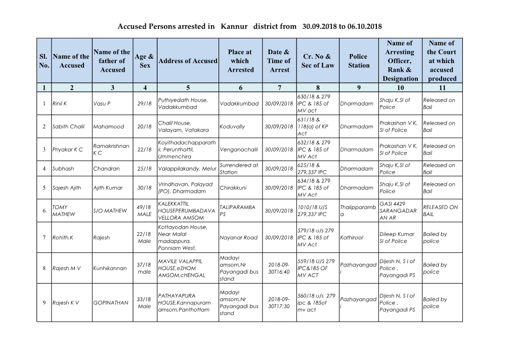 Accused Persons Arrested in Kannur District from 30.09.2018 to 06.10.2018