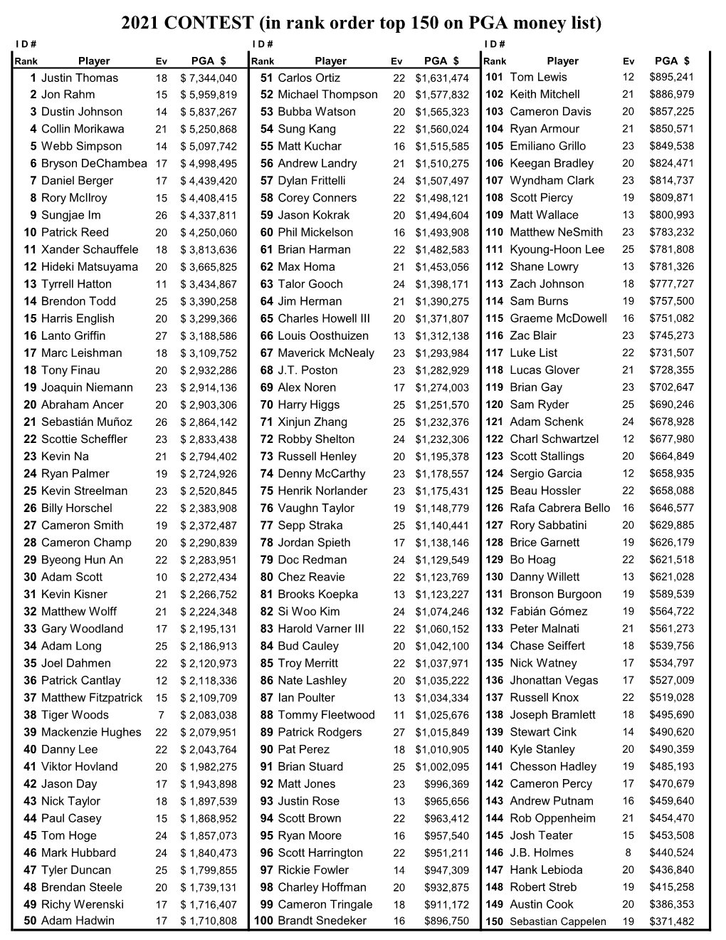 2021 CONTEST (In Rank Order Top 150 on PGA Money List)