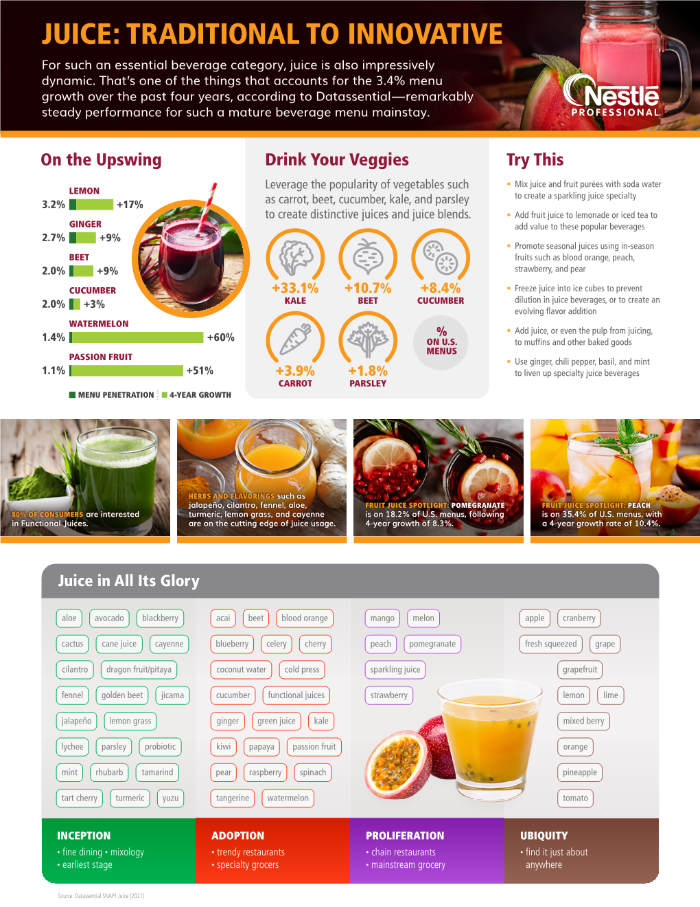 JUICE: TRADITIONAL to INNOVATIVE for Such an Essential Beverage Category, Juice Is Also Impressively Dynamic