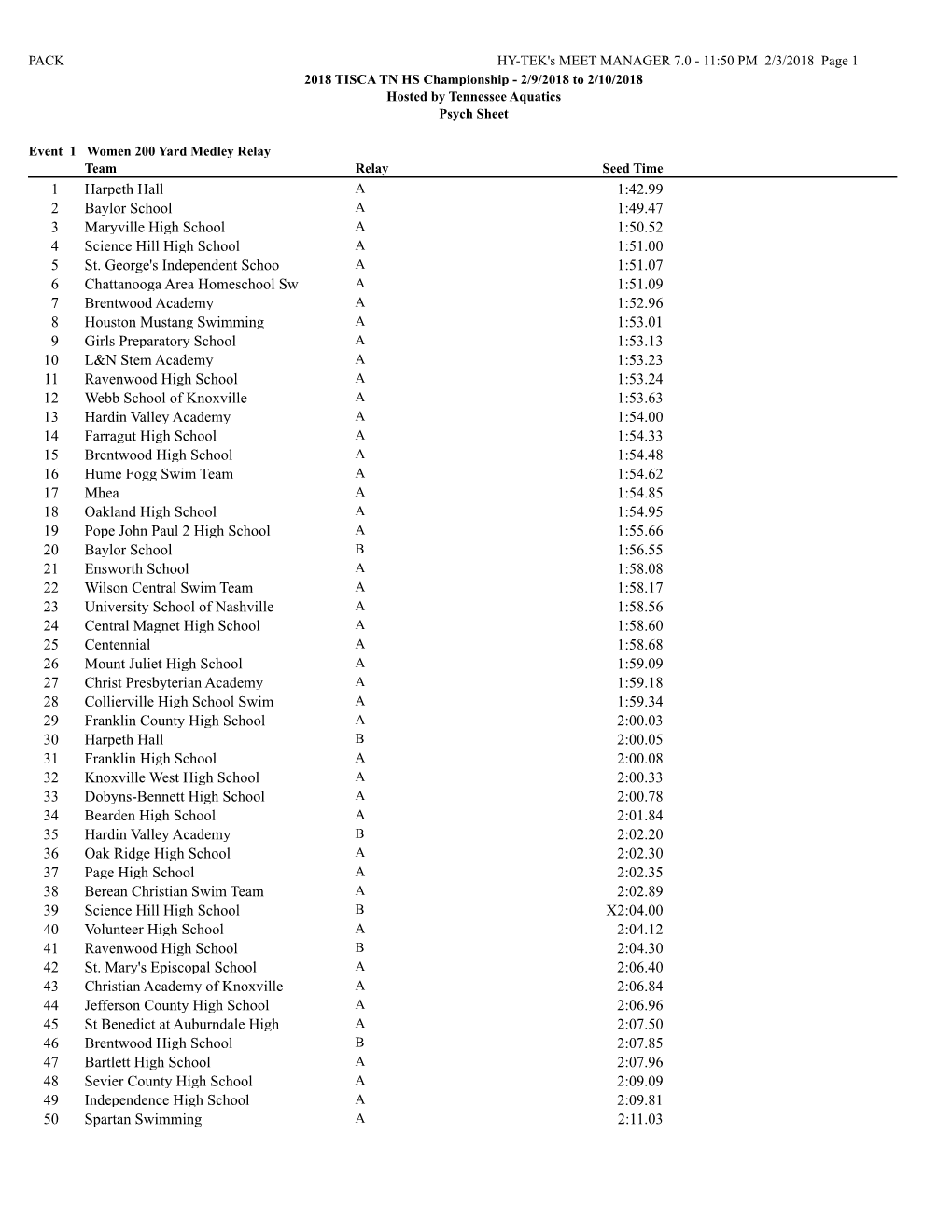 1:42.99 Harpeth Hall 1 1:49.47 Baylor School 2 1:50.52 Maryville High