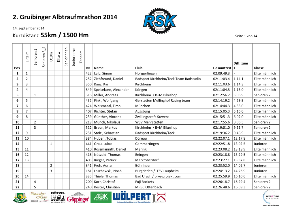 2. Gruibinger Albtraufmrathon 2014 Kurzdistanz 55Km / 1500 Hm