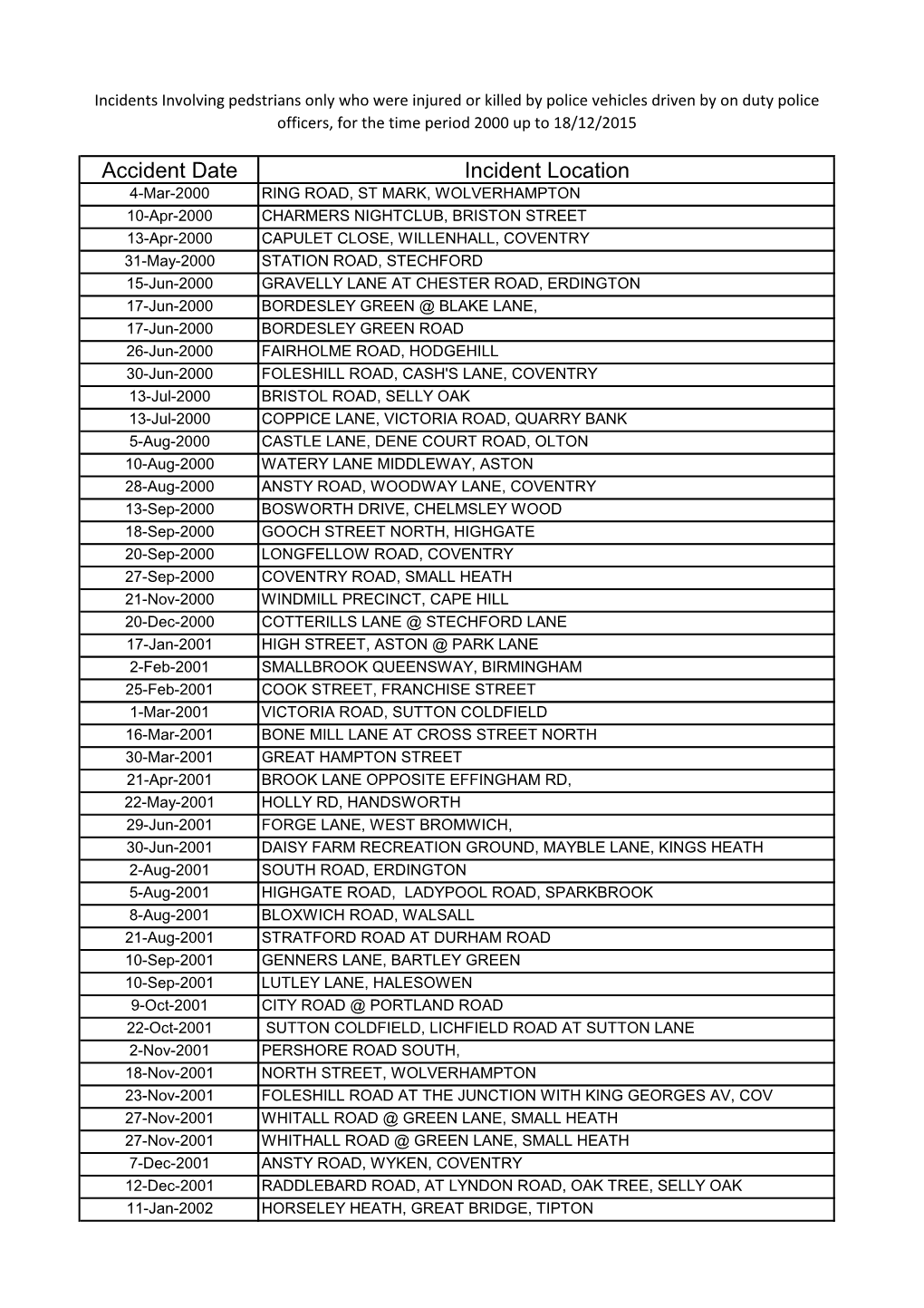 Accident Date Incident Location