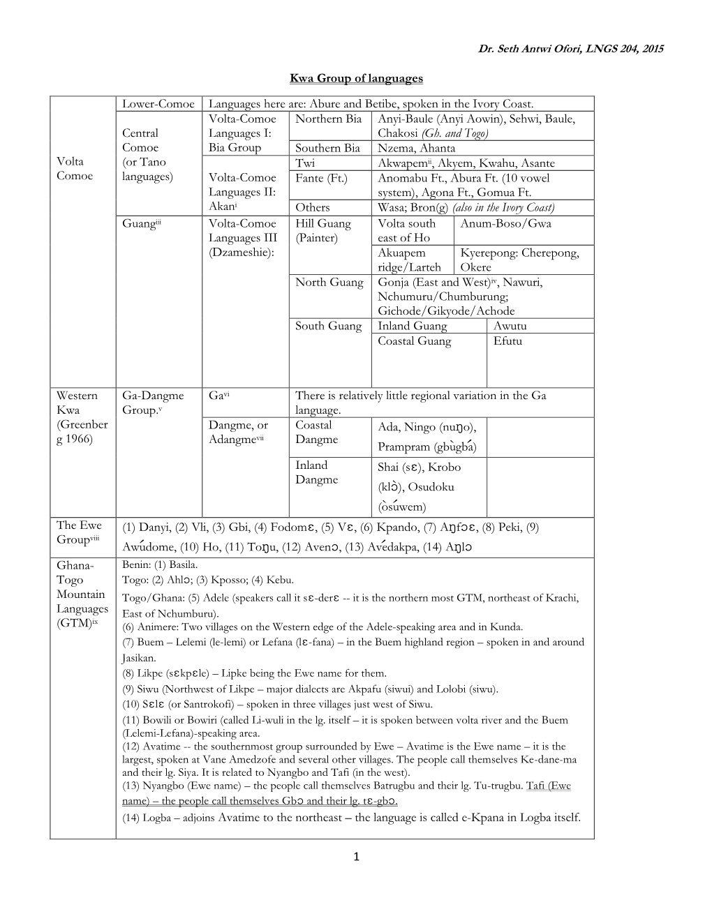 1 Kwa Group of Languages Volta Comoe Lower-Comoe Languages