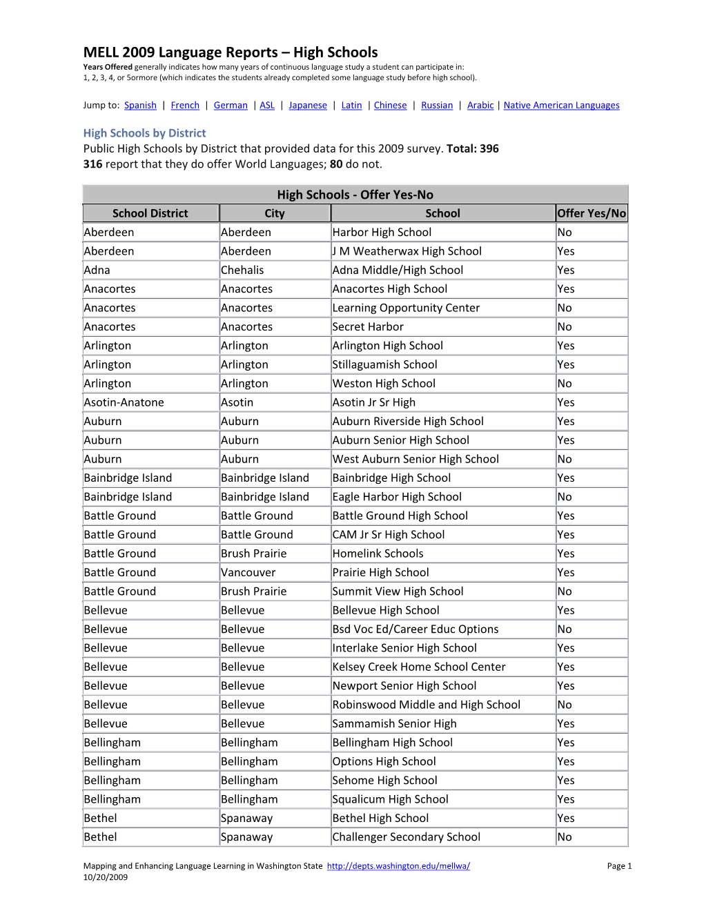 MELL High Schools 2009 by Language