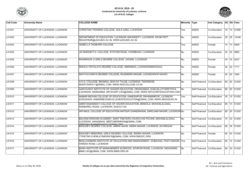 JEE B.Ed. 2018 - 20 Conducted by University of Lucknow, Lucknow List of B.Ed