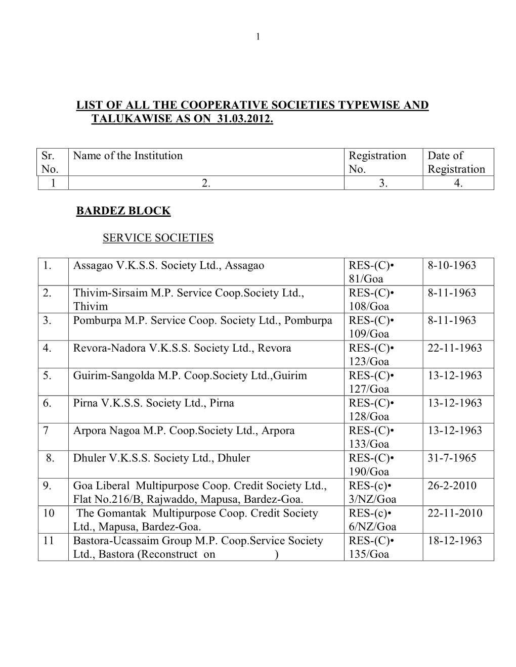 List of All the Cooperative Societies Typewise and Talukawise As on 31.03.2012