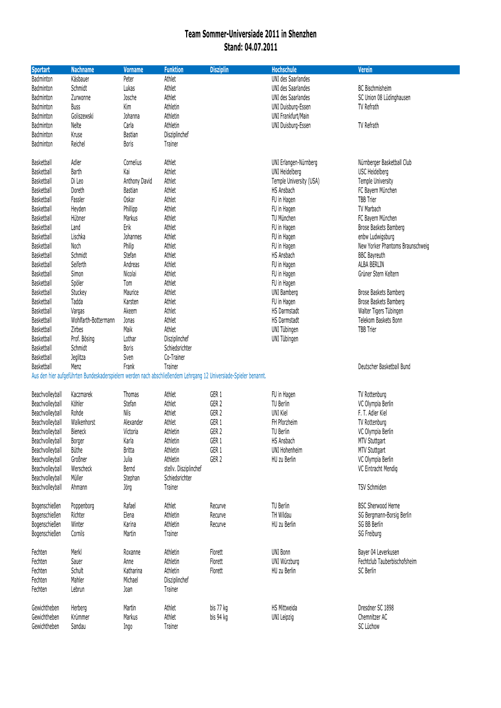 Team Sommer-Universiade 2011 in Shenzhen Stand: 04.07.2011
