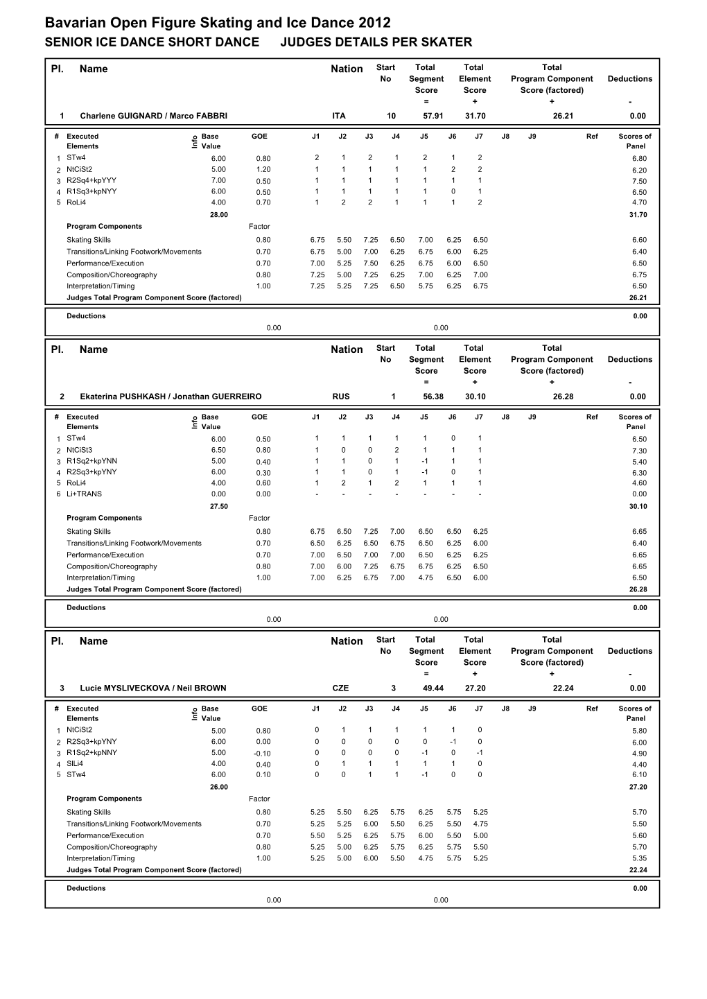 Bavarian Open Figure Skating and Ice Dance 2012 SENIOR ICE DANCE SHORT DANCE JUDGES DETAILS PER SKATER