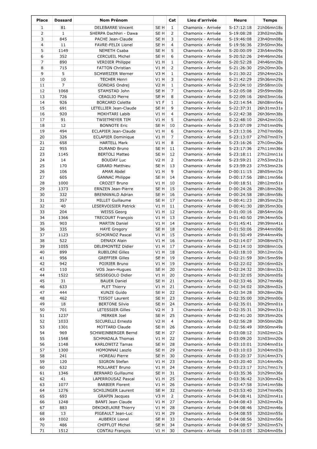 Place Dossard Nom Prénom Cat Lieu D'arrivée Heure Temps 1 81