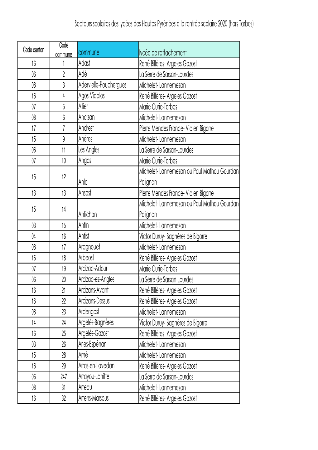 Secteurs Scolaires Des Lycées Des Hautes-Pyrénées À La Rentrée Scolaire 2020 (Hors Tarbes)