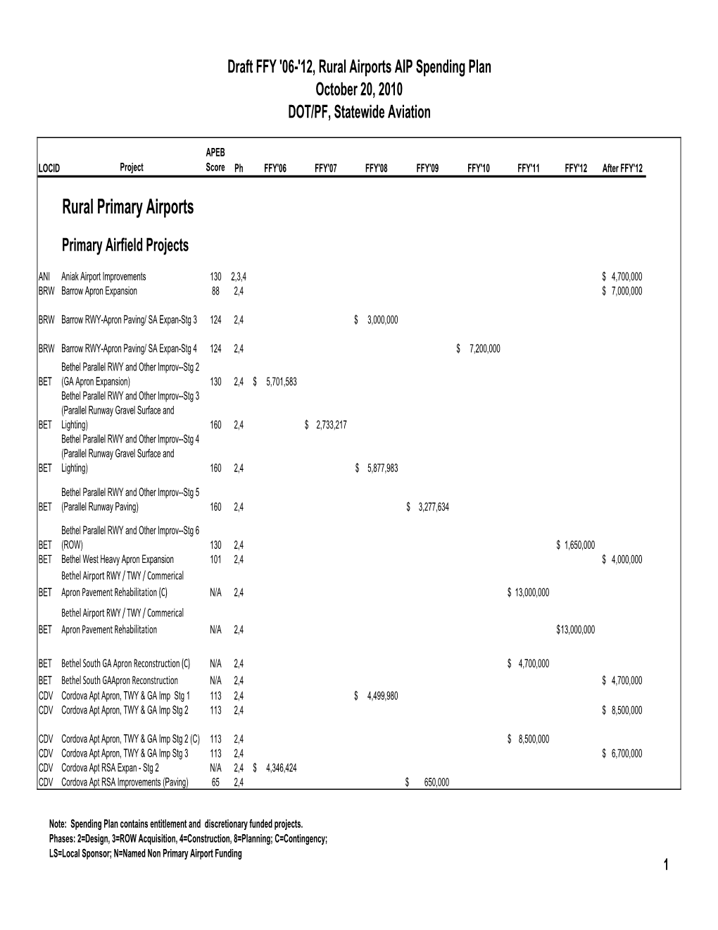 06-'12, Rural Airports AIP Spending Plan October 20, 2010 DOT/PF, Statewide Aviation