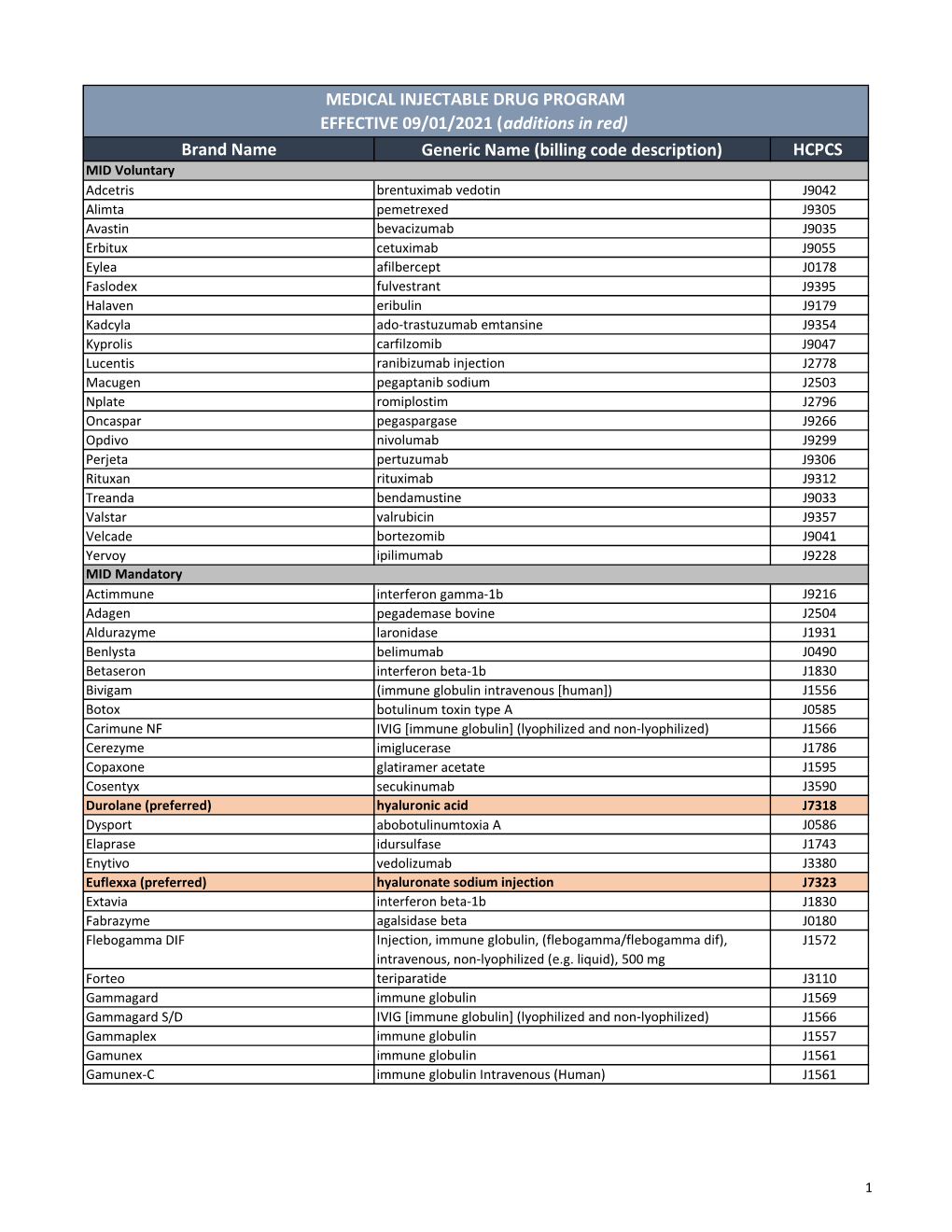 List of Drugs That Are Included in the Program