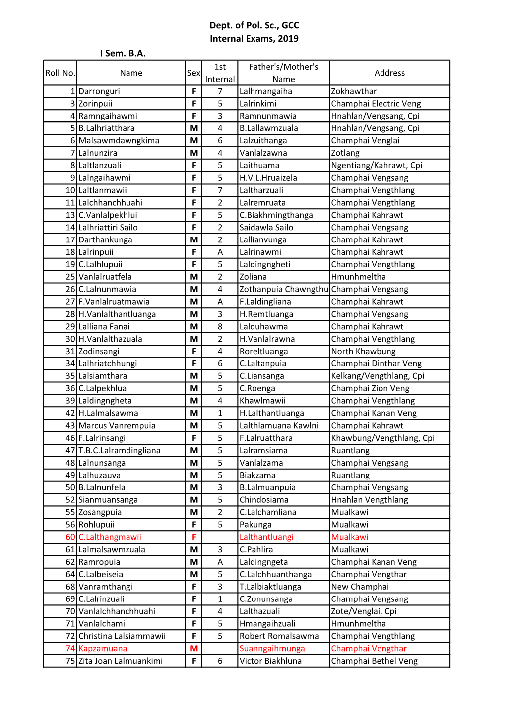 Dept. of Pol. Sc., GCC Internal Exams, 2019 I Sem. B.A. 1St Father's/Mother's Roll No