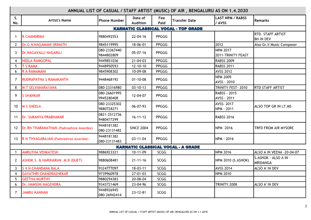 Music) of Air , Bengaluru As on 1.4.2020 S