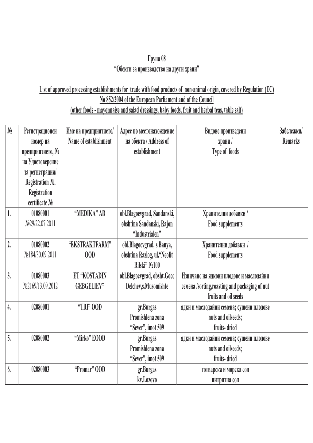 Група 08 “Обекти За Производство На Други Храни” List of Approved