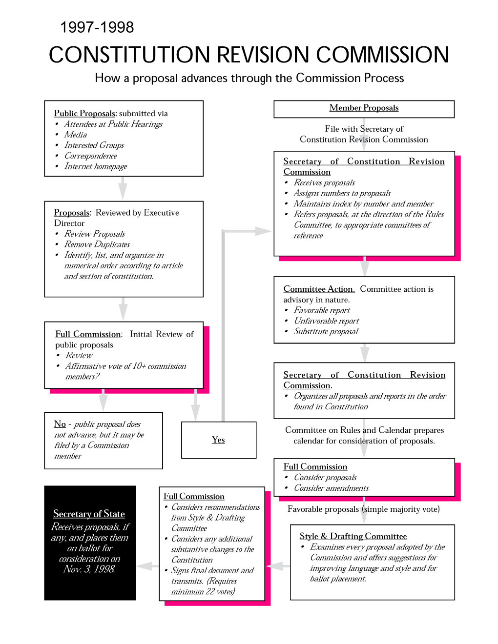 Constitution Revision Commission Appointees