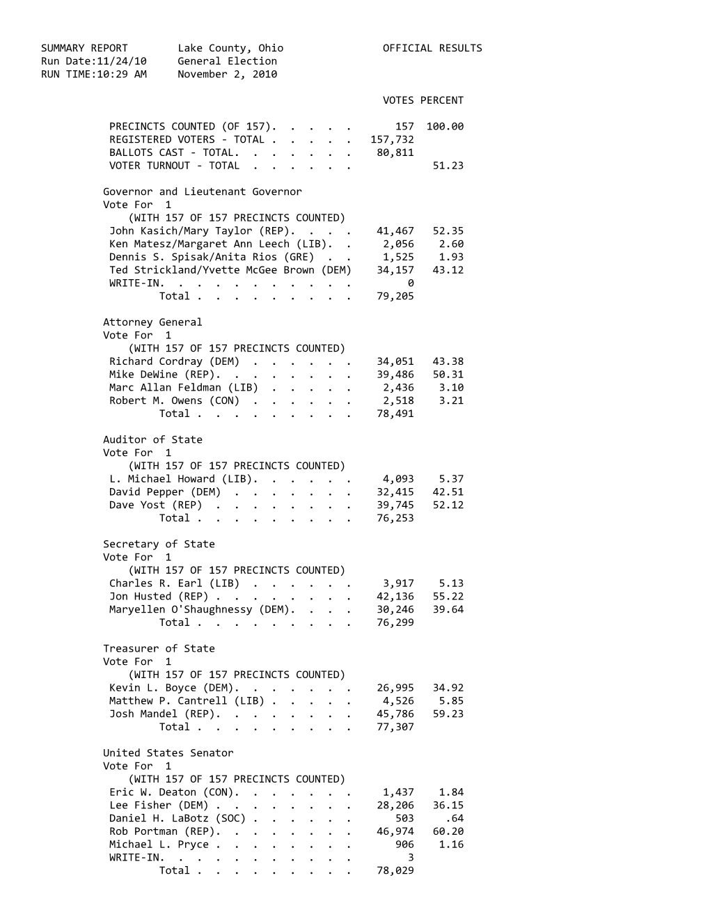SUMMARY REPORT Lake County, Ohio OFFICIAL RESULTS Run Date:11/24/10 General Election RUN TIME:10:29 AM November 2, 2010
