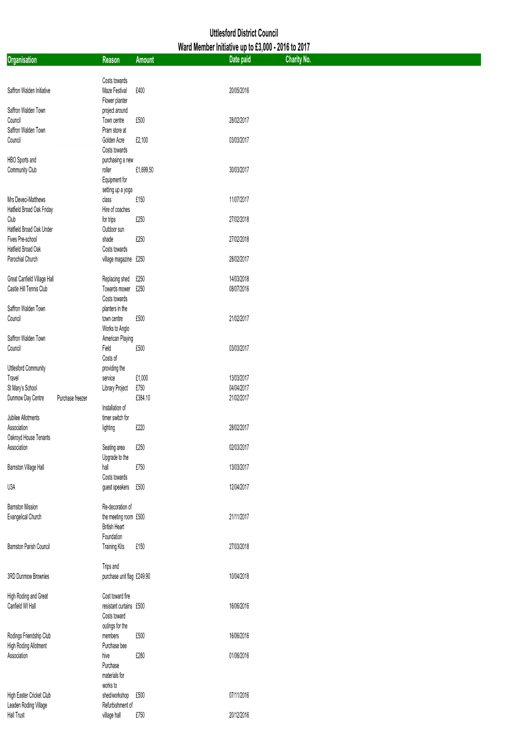 Ward Member Initiative Payments 2016 to 2017