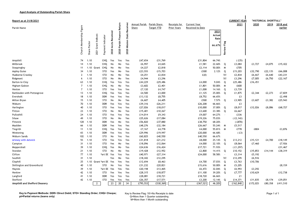 Aged Analysis of Outstanding Parish Share