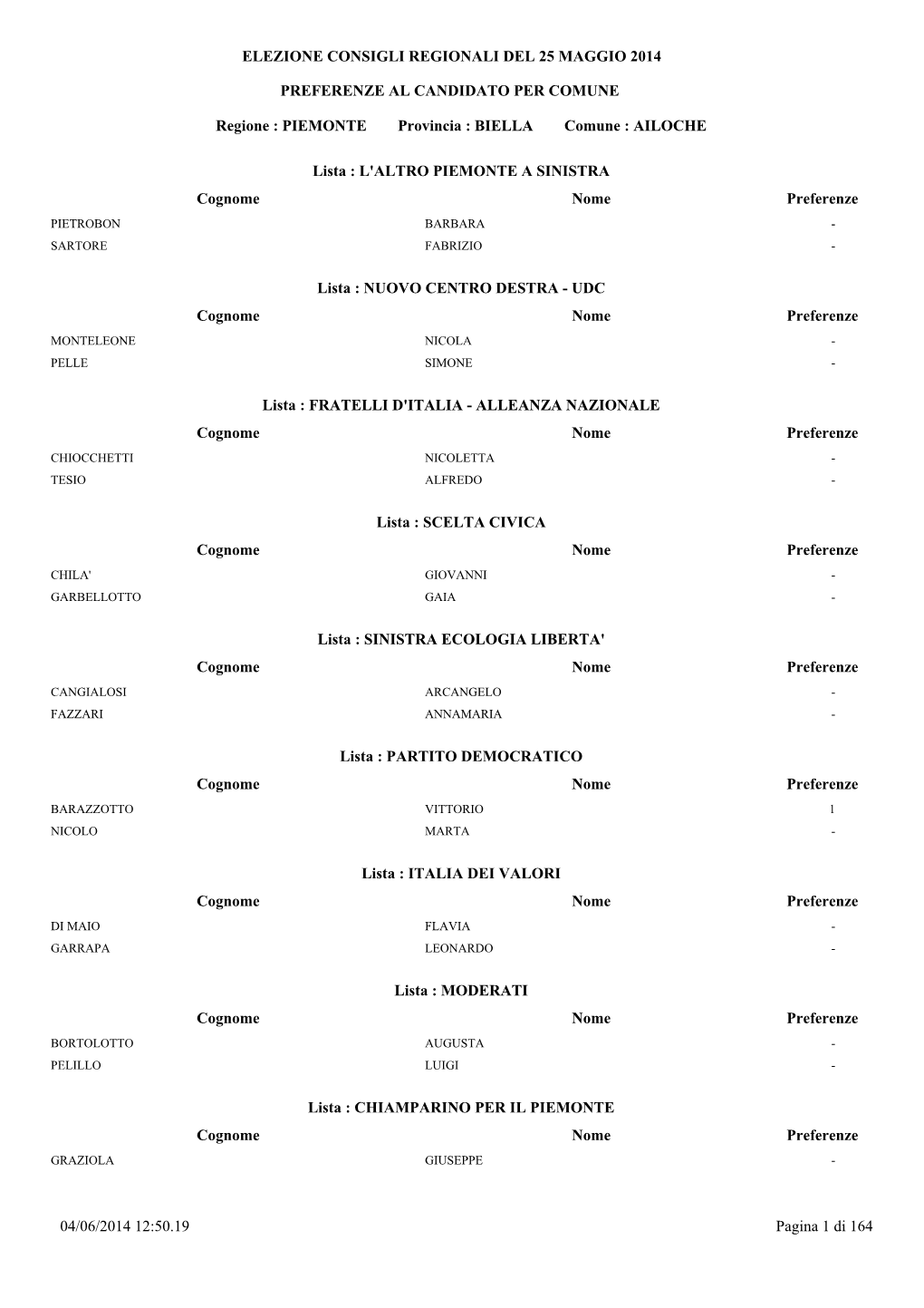 Regione : PIEMONTE Provincia : BIELLA Comune : AILOCHE Lista