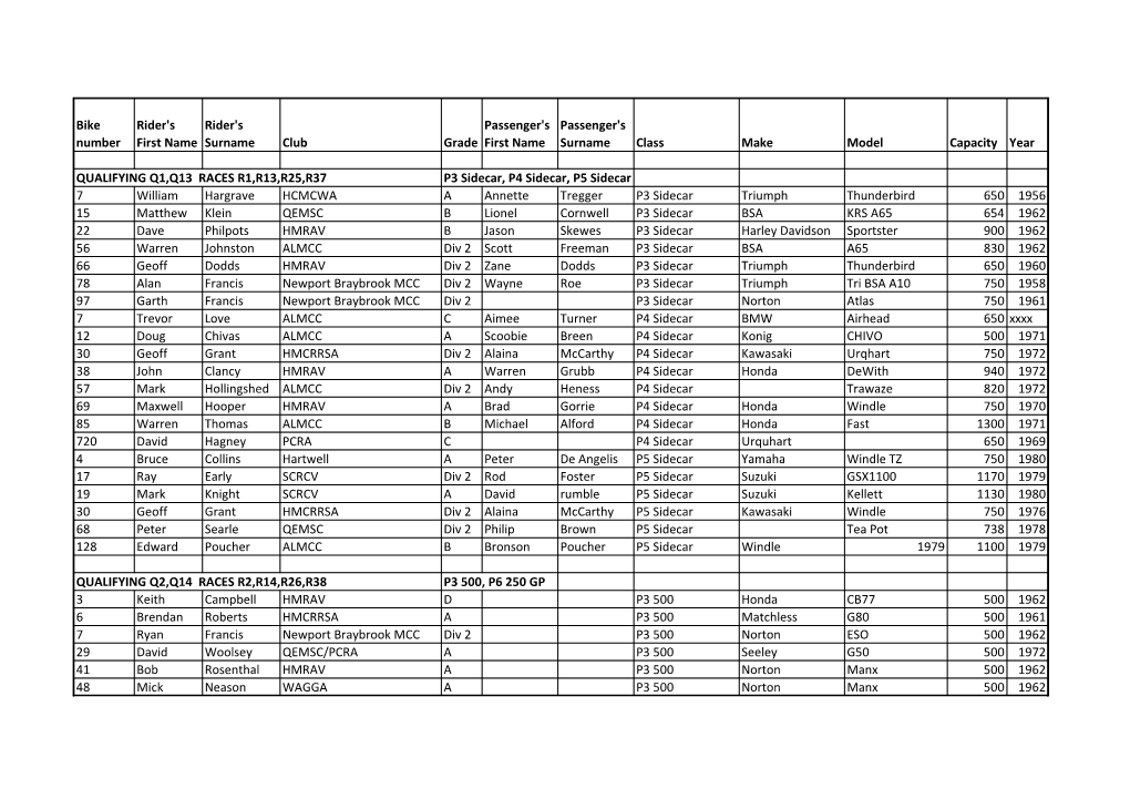 Bike Number Rider's First Name Rider's Surname Club Grade