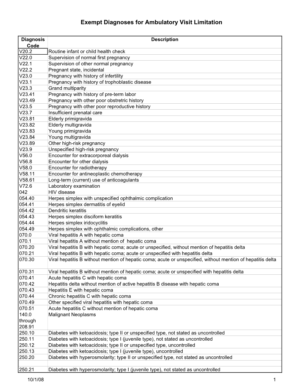 Exempt Diagnoses for Ambulatory Visit Limitation