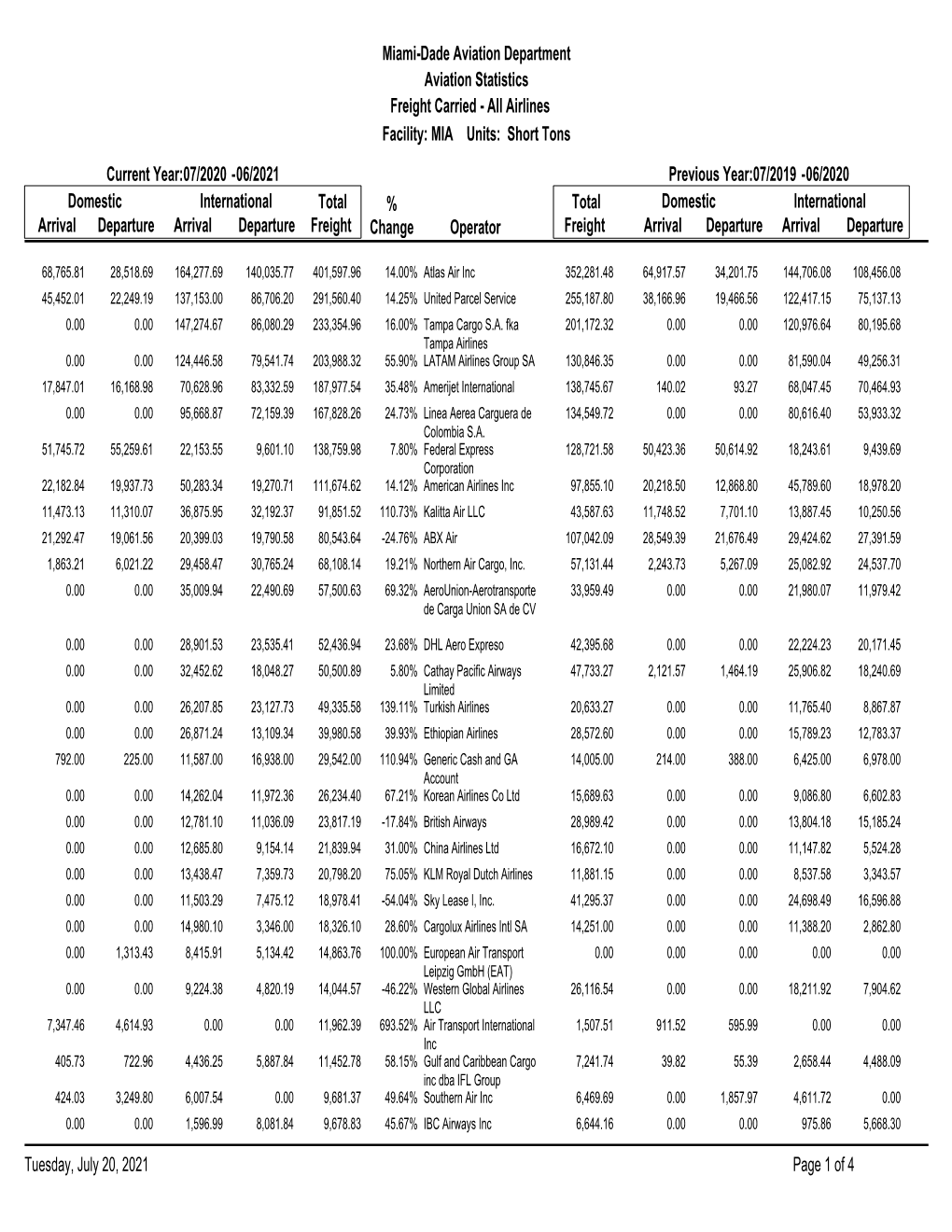 Short Tons Freight Carried Miami-Dade Aviation Department