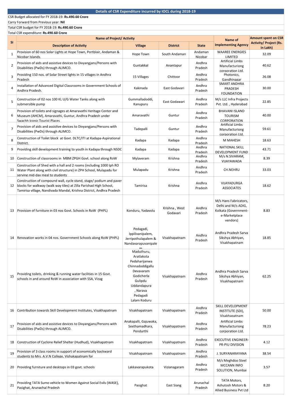 Details of CSR Expenditure Incurred by IOCL During 2018-19