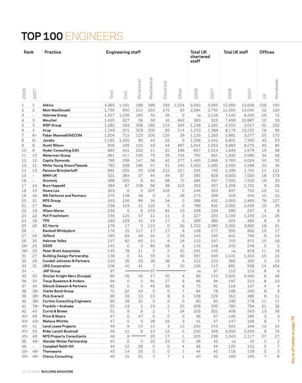 Top 100 Engineers