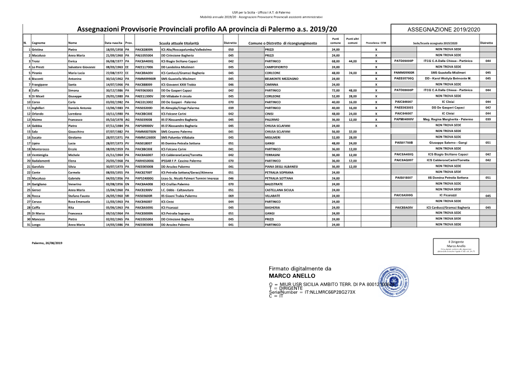 Assegnazioni Provvisorie Provinciali Profilo AA Provincia Di Palermo A.S. 2019/20 ASSEGNAZIONE 2019/2020