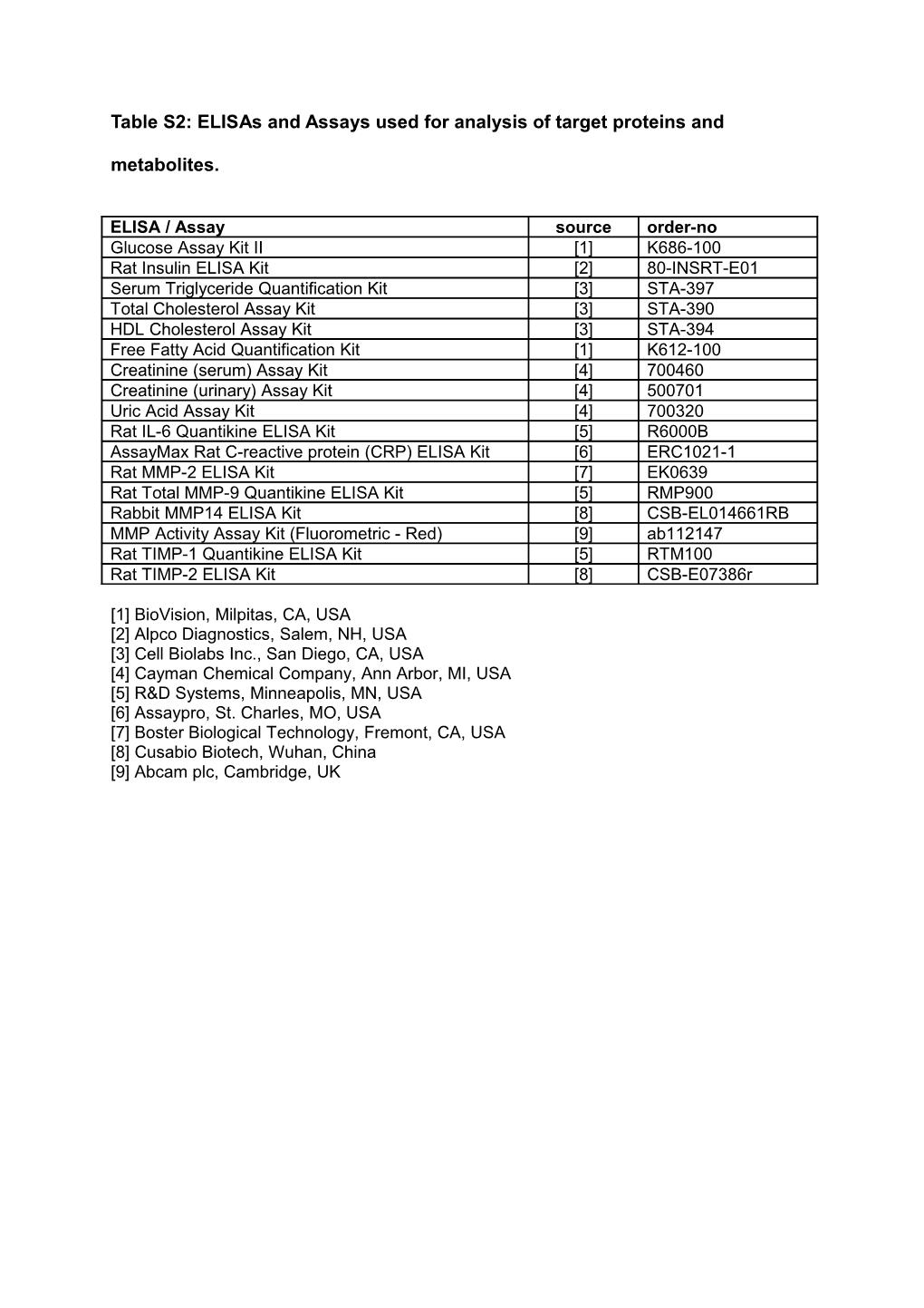 Table S2: Elisas and Assays Used for Validation of Target Proteins