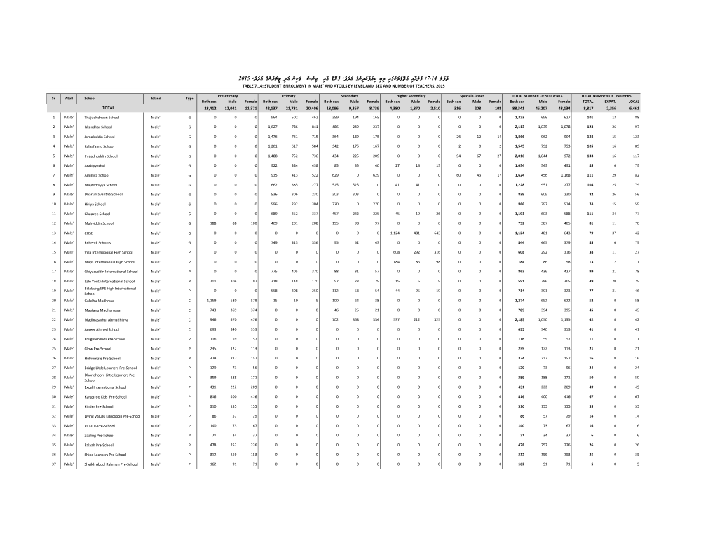 7.14 Ulwvwt TABLE 7.14: STUDENT ENROLMENT in MALE' and ATOLLS by LEVEL and SEX and NUMBER of TEACHERS, 2015