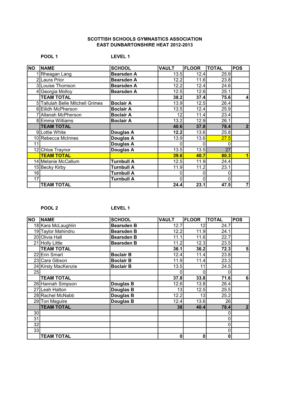 POOL 1 LEVEL 1 NO NAME SCHOOL VAULT FLOOR TOTAL POS 1 Rheagan Lang Bearsden a 13.5 12.4 25.9 2 Laura Prior Bearsden a 12.2 11.6