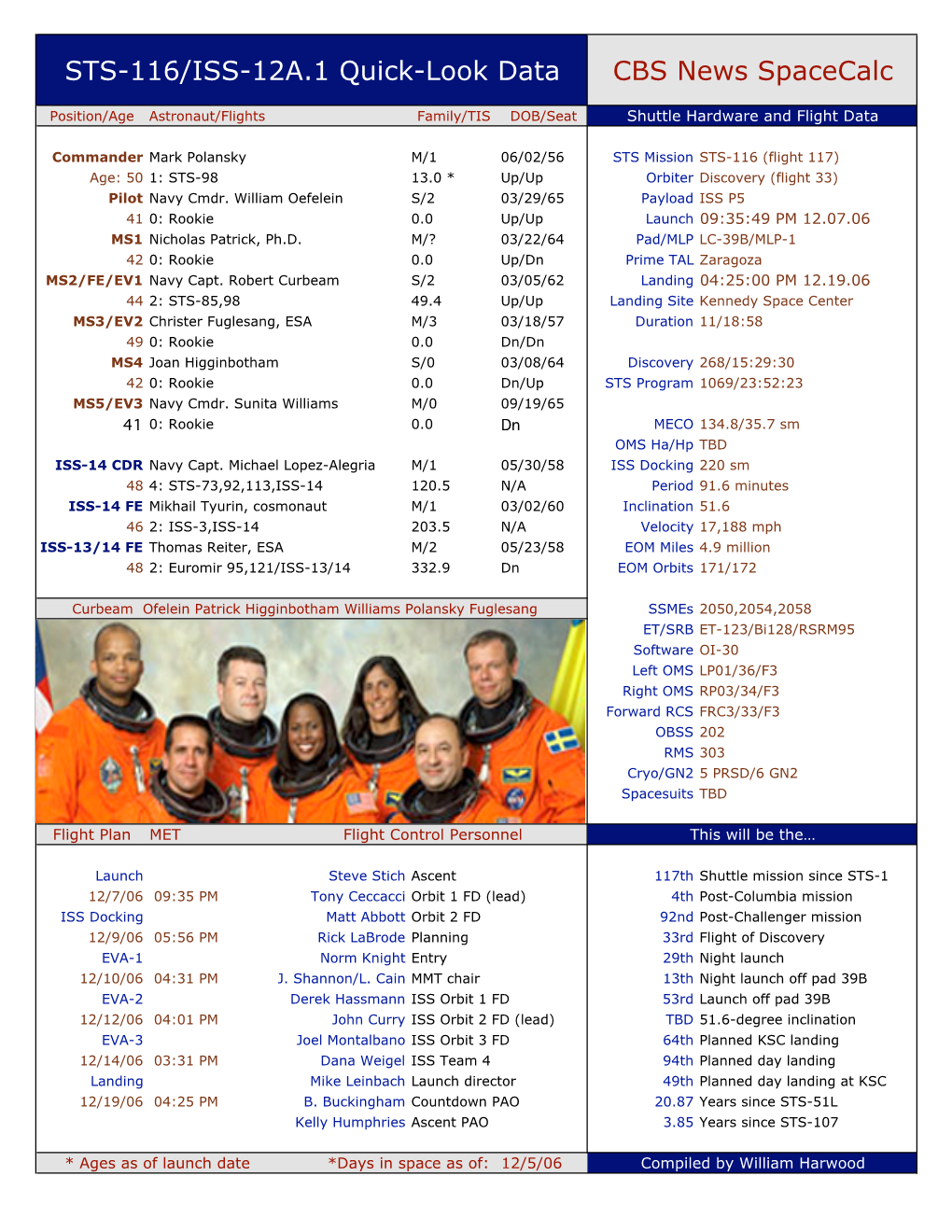 STS-116/ISS-12A.1 Quick-Look Data CBS News Spacecalc