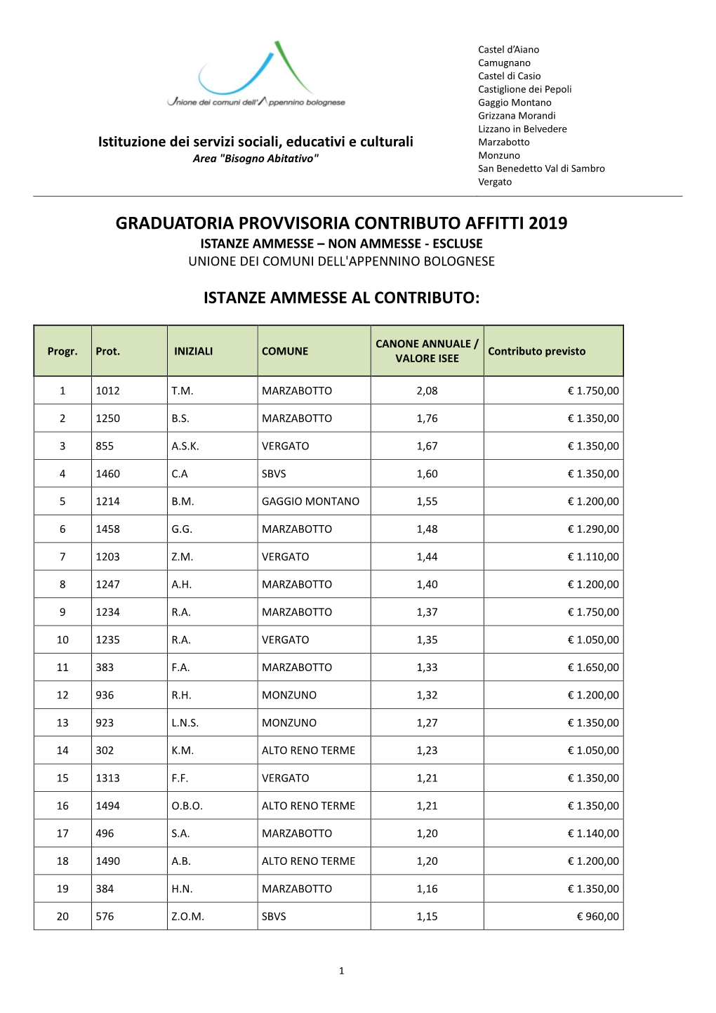 Graduatoria Provvisoria Contributo Affitti 2019 Istanze Ammesse – Non Ammesse - Escluse Unione Dei Comuni Dell'appennino Bolognese