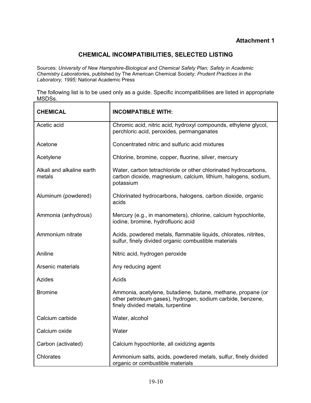 Chemical Incompatibilities, Selected Listing