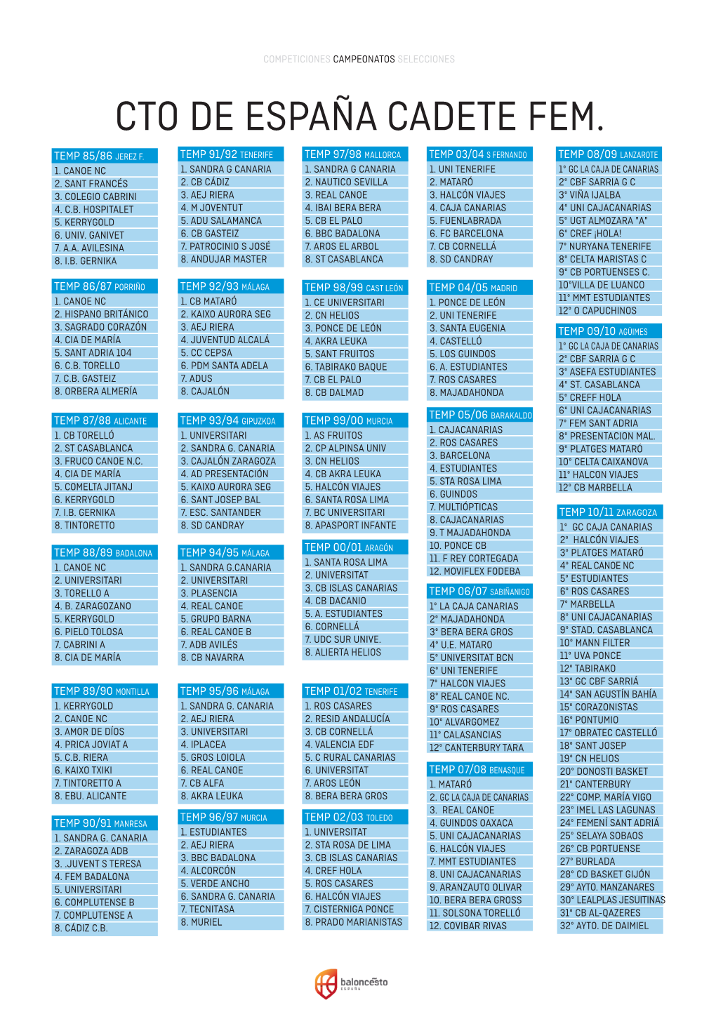 Historial Cto De España Cadete