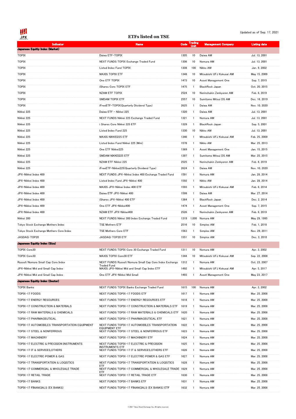 Etfs Listed on TSE Trading Indicator Name Code Management Company Listing Date Unit Japanese Equitiy Index (Market)