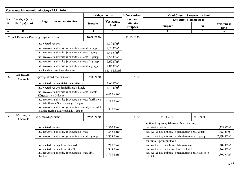 Veeteenuse Hinnataotlused Seisuga 24.11.2020 Kuupäev Nr Veeteenuse