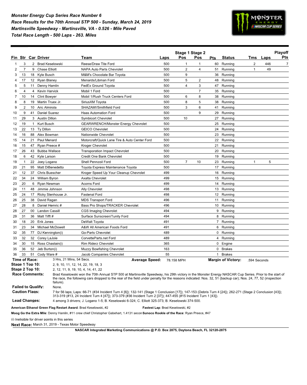 Race Results for the 70Th Annual STP 500 - Sunday, March 24, 2019 Martinsville Speedway - Martinsville, VA - 0.526 - Mile Paved Total Race Length - 500 Laps - 263
