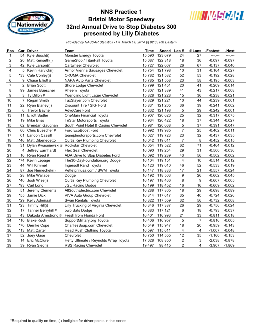 NNS Practice 1 Bristol Motor Speedway 32Nd Annual Drive to Stop Diabetes 300 Presented by Lilly Diabetes