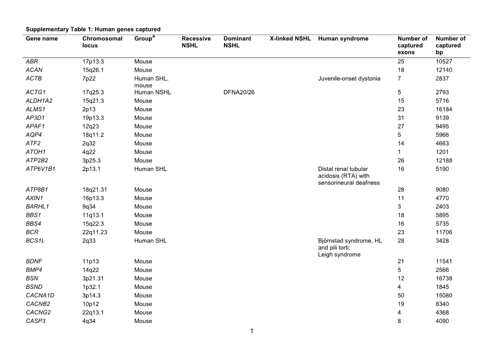 Supplementary Table 1: Human Genes Captured