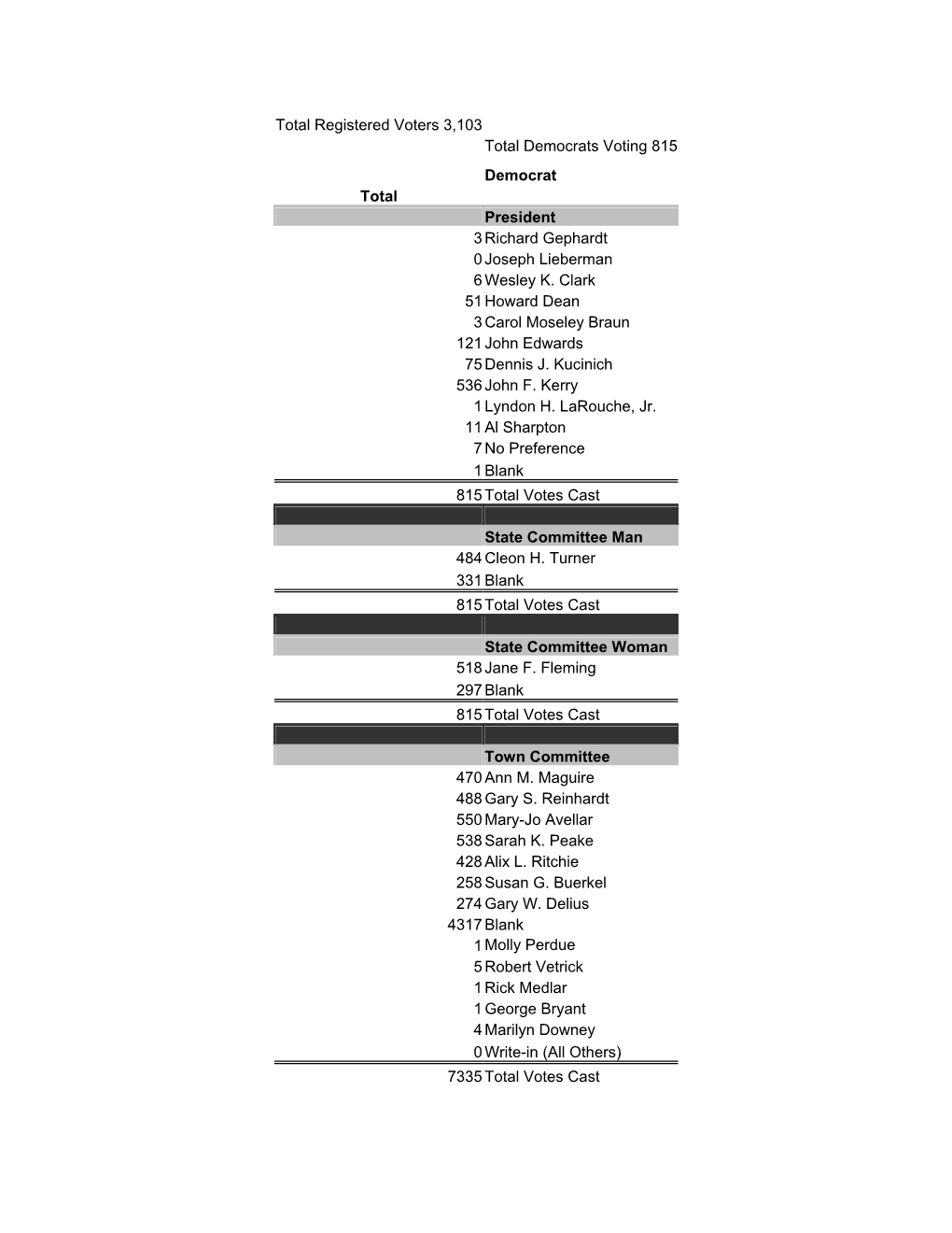 Total Registered Voters 3,103 Total Democrats Voting 815 Democrat Total President 3 Richard Gephardt 0 Joseph Lieberman 6Wesley K