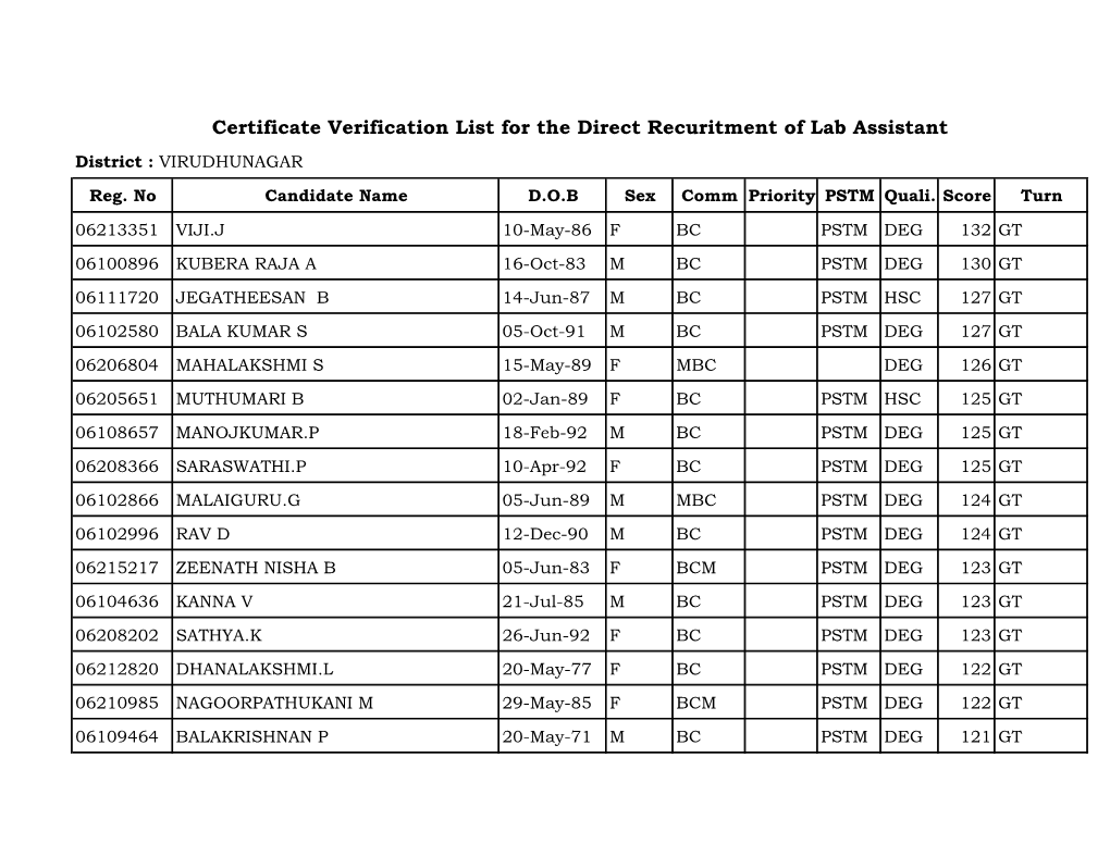 Certificate Verification List for the Direct Recuritment of Lab Assistant District : VIRUDHUNAGAR