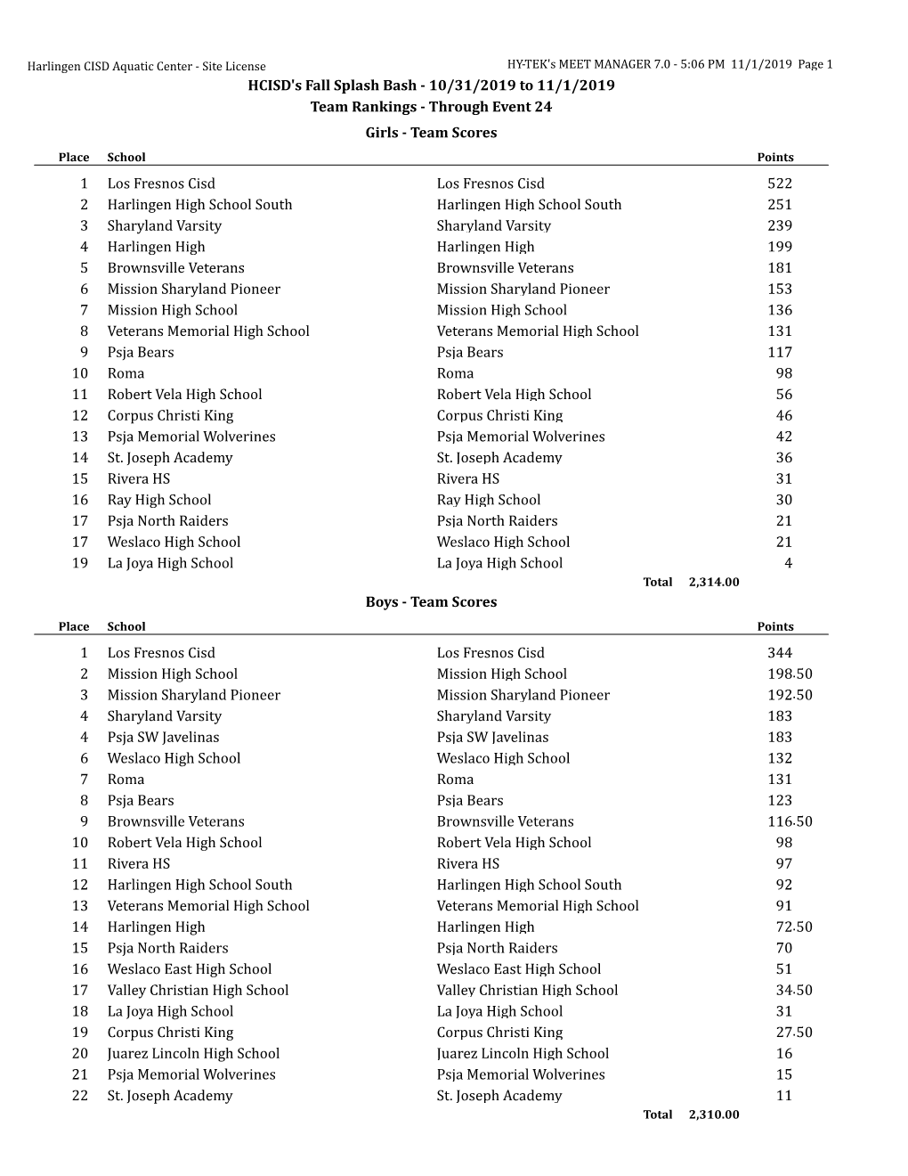 Team Scores 1 Los Fresnos Cisd 522 L