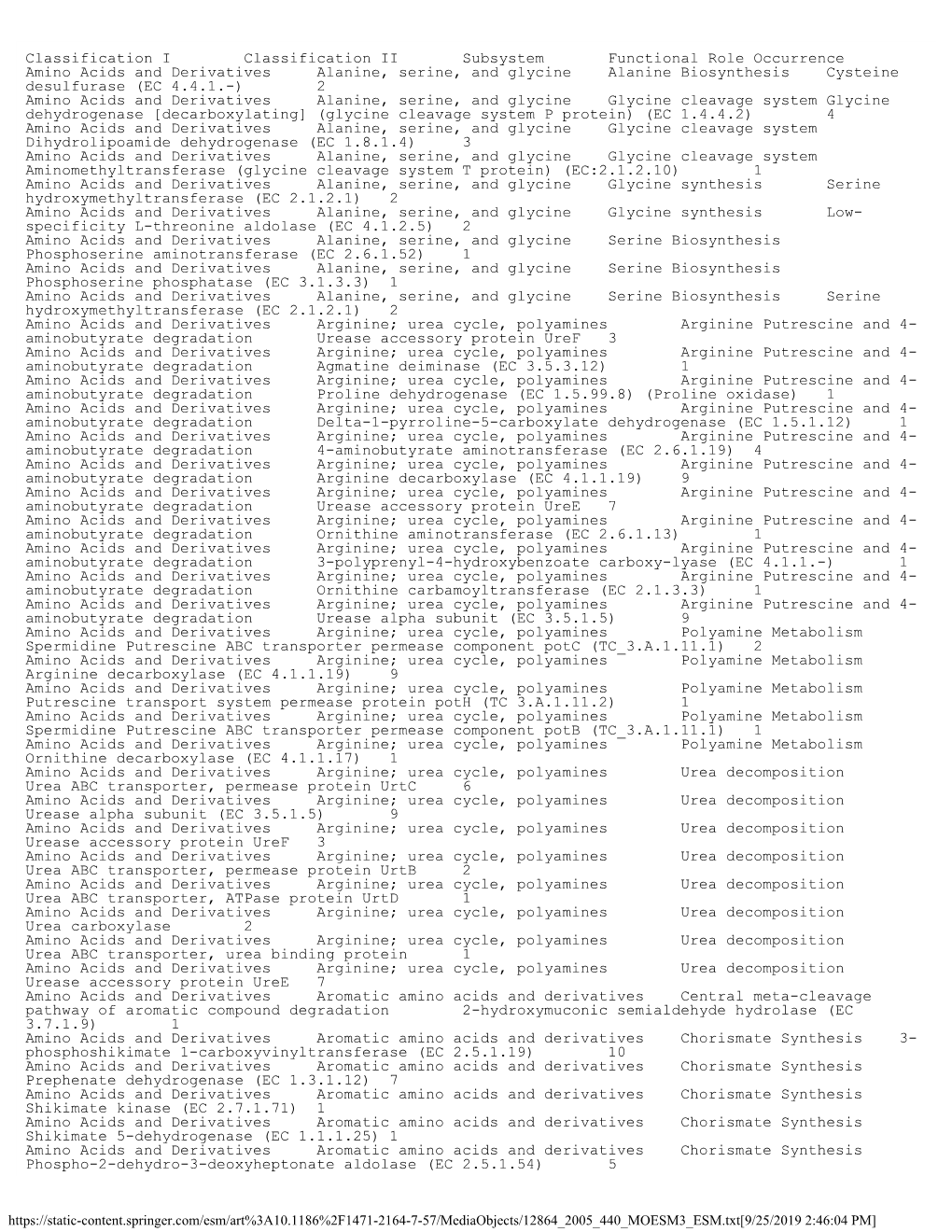 Classification I Classification II Subsystem Functional Role