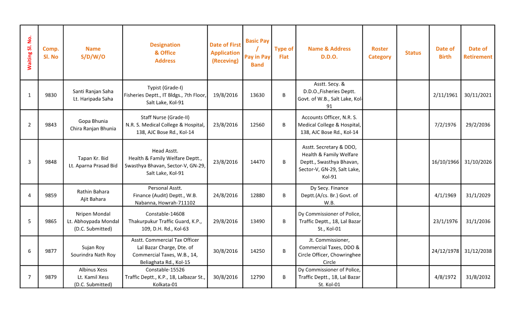 Comp. Sl. No Name S/D/W/O Designation & Office Address Date of First Application (Receving) Basic Pay / Pay in Pay Band Type