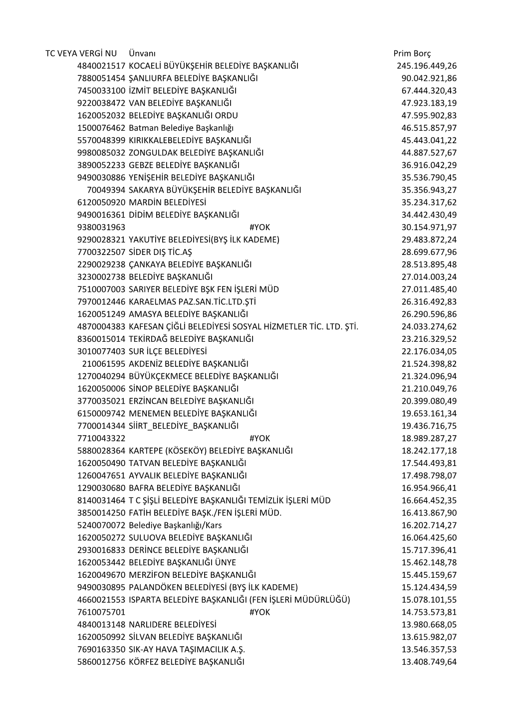 TC VEYA VERGİ NU Ünvanı Prim Borç 4840021517 KOCAELİ